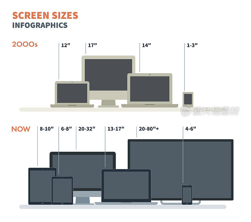 The size of liquid crystal displays now and in two